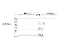 80KVA UPS 单路市电 C级 带维修旁路 正泰 总容量250A 精密配电 配3台25kW空调