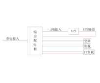 单进单出10KVA UPS 单路市电 C级 带维修旁路 施耐德 总容量100A 普通配电 配3台7.5kW空调